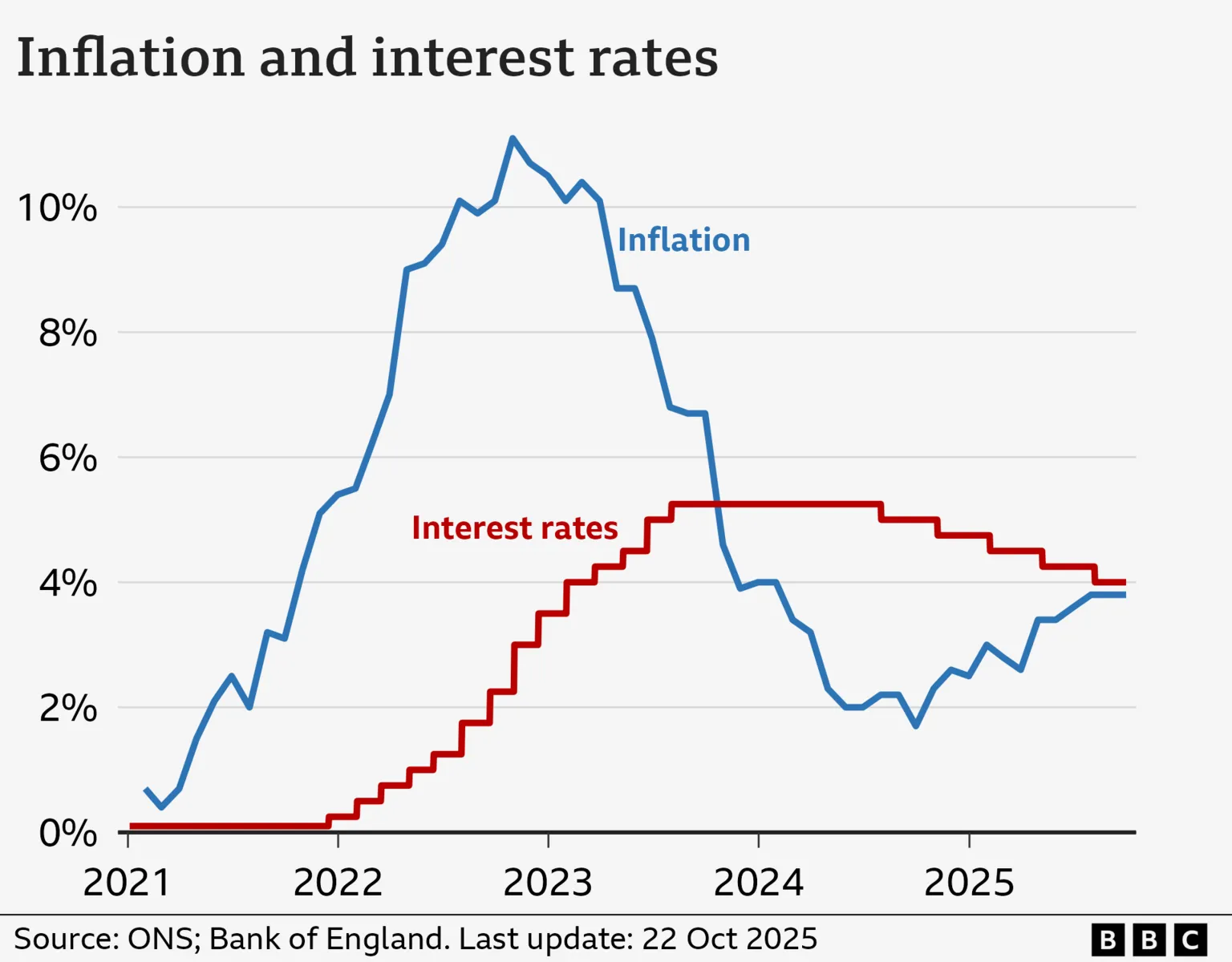 BBC Line chart showing the Bank of England base interest rate changes alongside inflation trends from 2023 to 2025, illustrating the rise and recent easing of interest rates and corresponding inflation fluctuations in the UK economy.